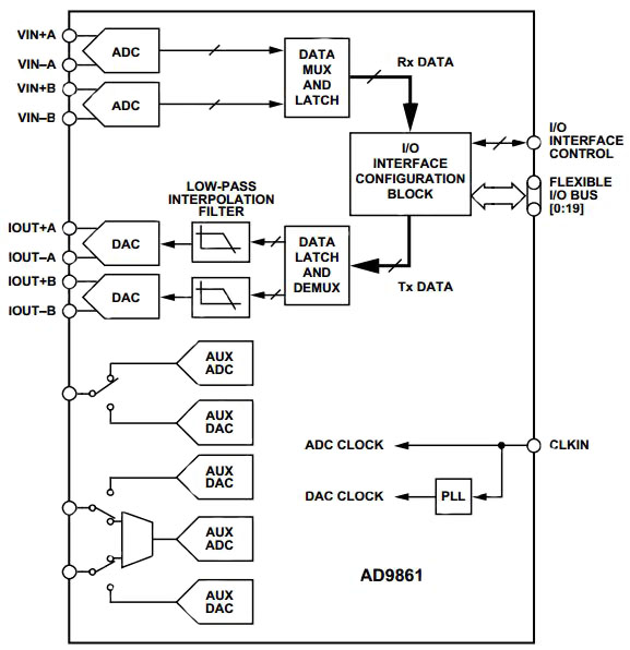 Interfacing the PA to the rest of the WLL system 